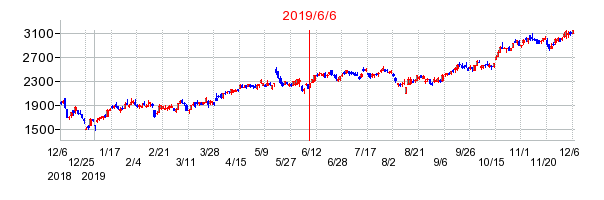 2019年6月6日 16:35前後のの株価チャート